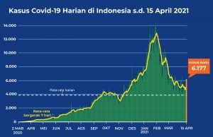 인도네시아 Covid 19 최고점은 “이미 지났다”
