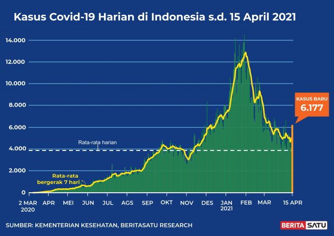 인도네시아 Covid 19 최고점은 “이미 지났다”