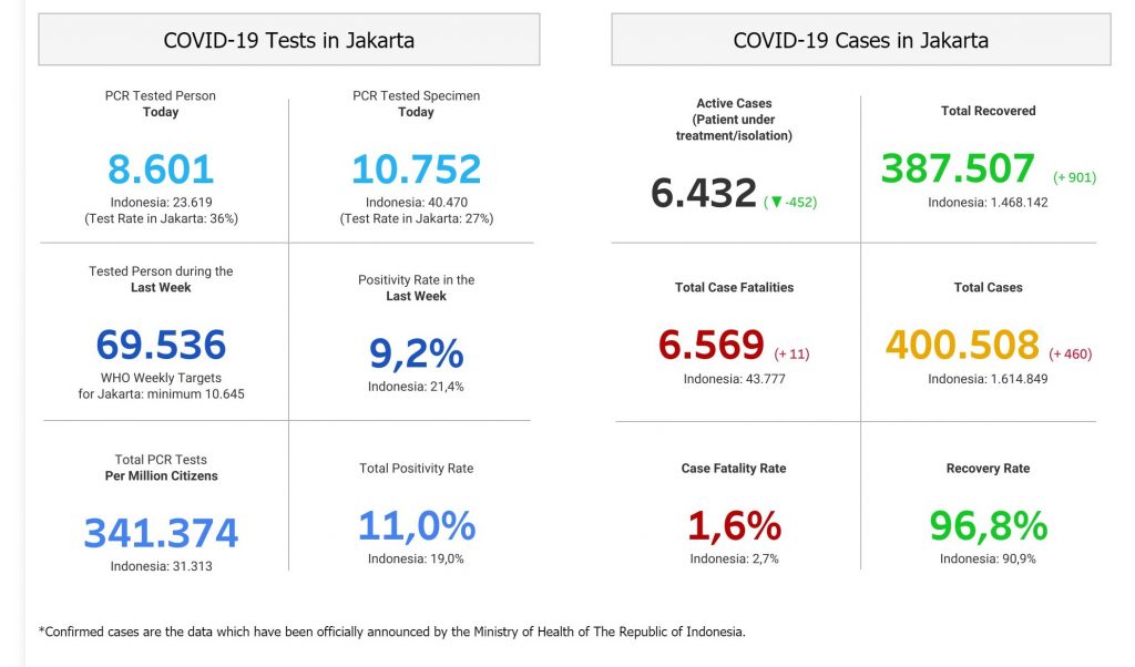 4월20일 자카르타 코로나 19 현황