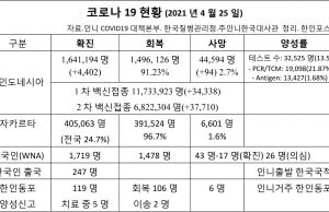 코로나19 현황 (2021년 4월 25일)