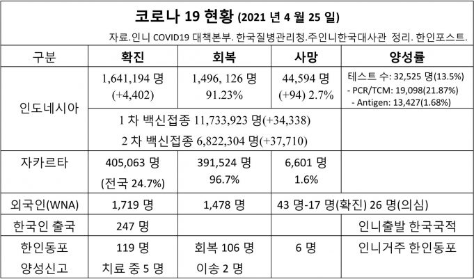 코로나19 현황 (2021년 4월 25일)