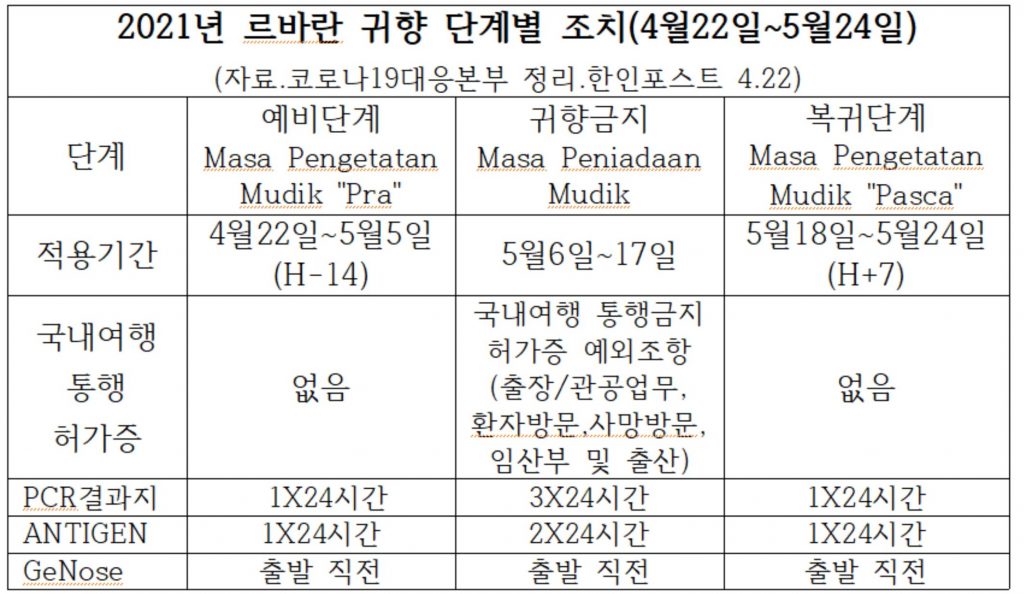 단계별 귀향 조치