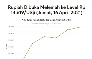 루피아화 환율 그래프(4월 12~16일. 1~4월)