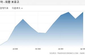 4월 외환 곳간 1,380억 달러로 20억 달러 늘어나