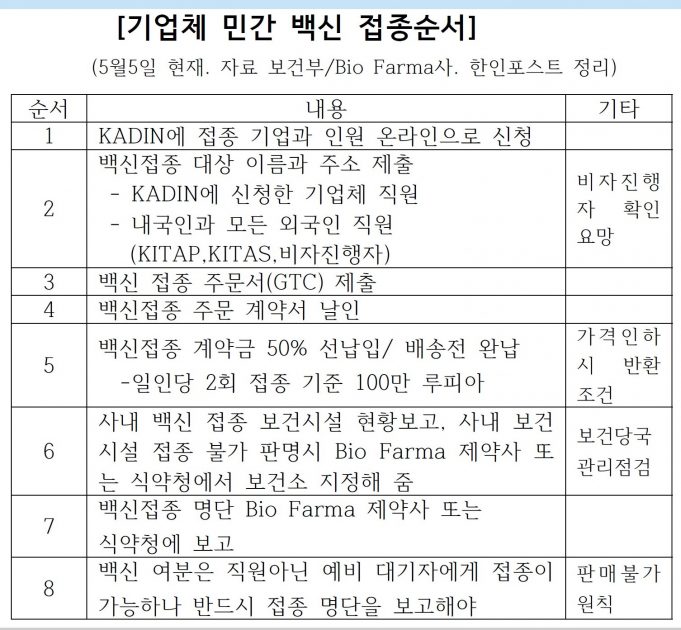 민간백신 100% 선납해야 … “2회에 100만 루피아 기업부담”