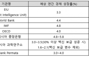 인도네시아 경제 2분기에 7% 성장 예고