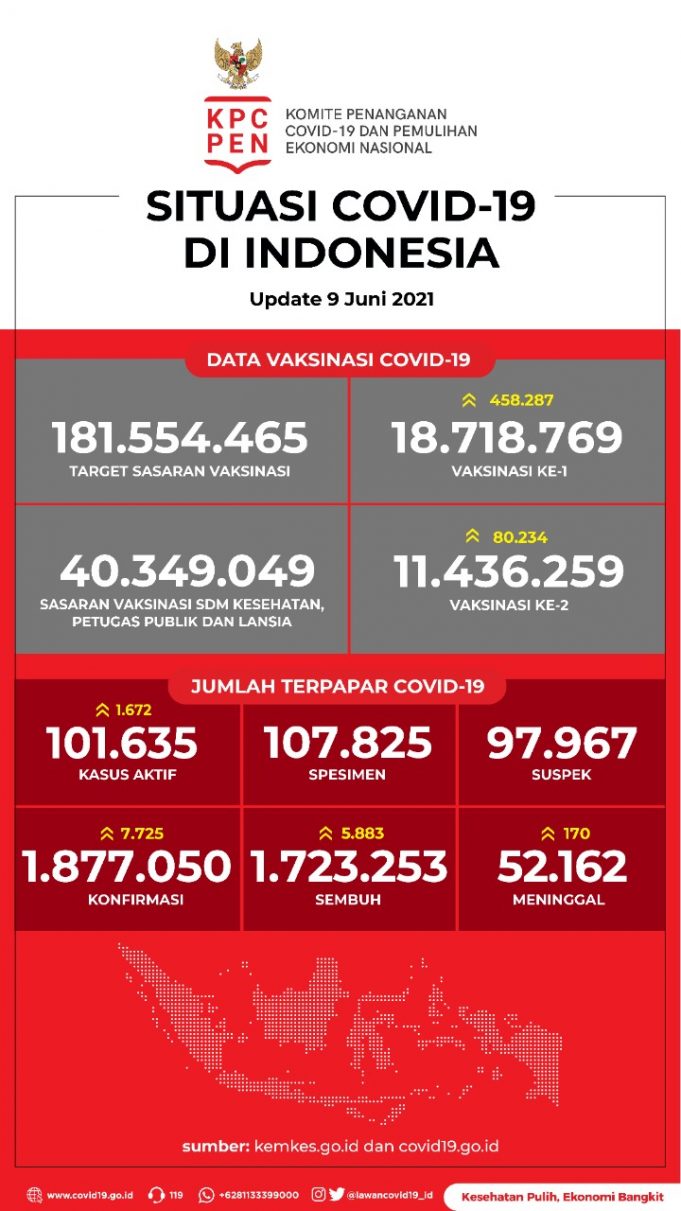 18세 이상 자카르타 주민 코로나 19 백신 접종 추가 장소… 일부 접종센터 거주제한 없어 6월9일자 누계 1~2차 백신 접종과 코로나 19 환자 현황