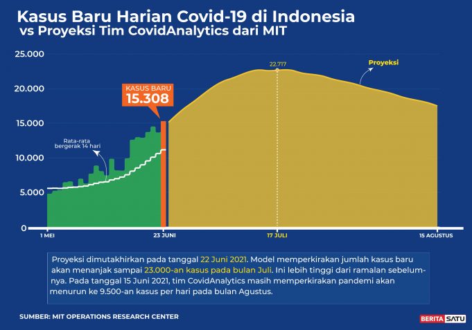 일일 확진자 15,000명대… “최고점은 7월 말까지 갈 것” 예고