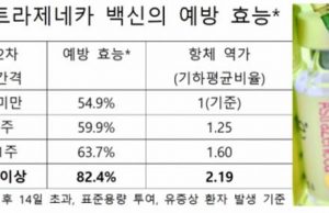 “아스트라제네카 백신, 12주 간격 접종 땐 예방 효능 82.4%”