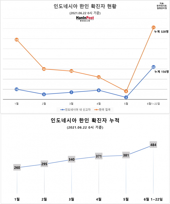 한인 코로나19 대응 컨트롤 타워 무너져… 484명 감염 “비상”
