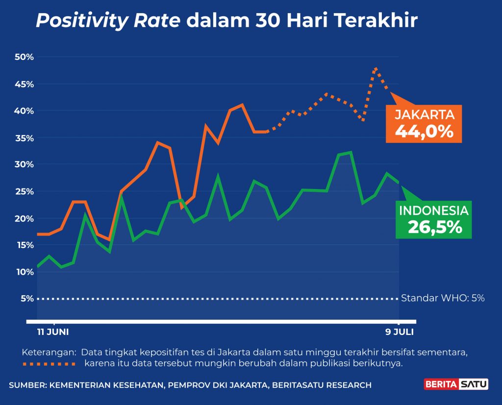 7월 9일 자카르타 코로나 양성비율 40%대