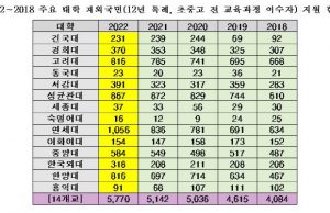 국내 대학으로 U턴… 주요대 재외국민 특별전형 인기