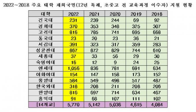 국내 대학으로 U턴… 주요대 재외국민 특별전형 인기