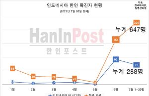 인도네시아 한인 확진자 현황 (2021년 7월 20일 현재)