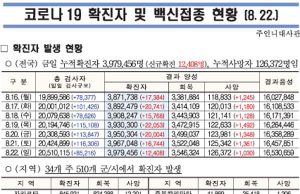 코로나 19 확진자 및 백신접종 현황 (8. 22.)