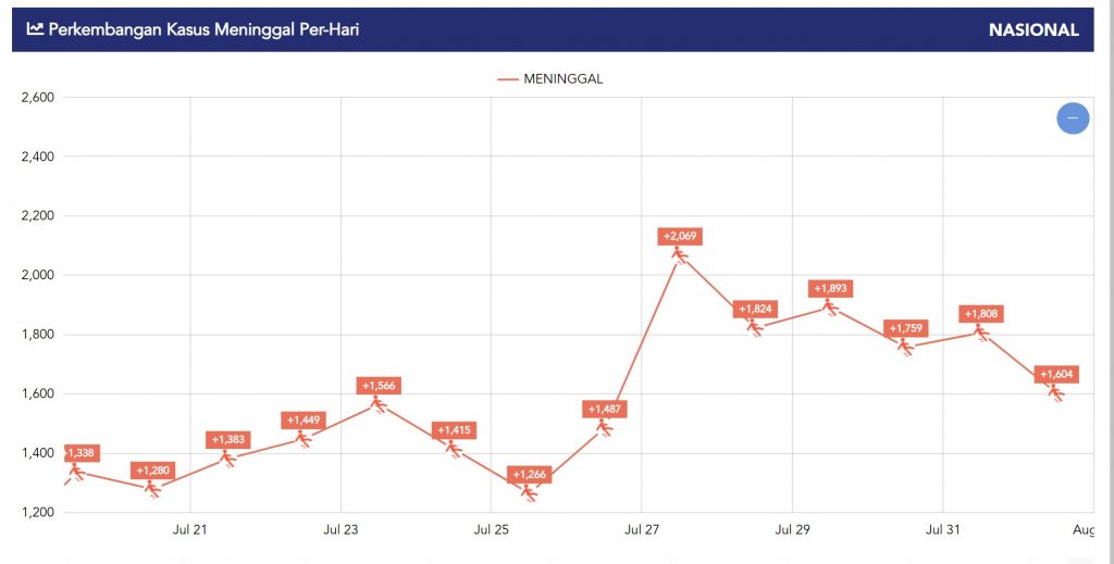 7월 21일부터 8월 1일까지 4단계 PPKM 조치 연장기간 일일 사망자 그래프. 자료 보건부