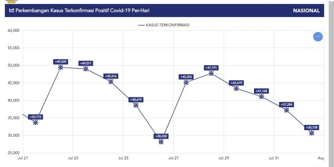 오늘 8월 2일 종료되는 4단계 PPKM 조치 “연장 또는 축소 발표 예정”