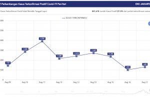 자카르타 코로나 병원 BOR은 25%, ICU는 49%… 여유 많아