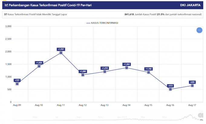 자카르타 코로나 병원 BOR은 25%, ICU는 49%… 여유 많아
