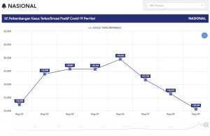 확진자 감소는 검사수 감소 때문… 하루에 100만 명 검사해야