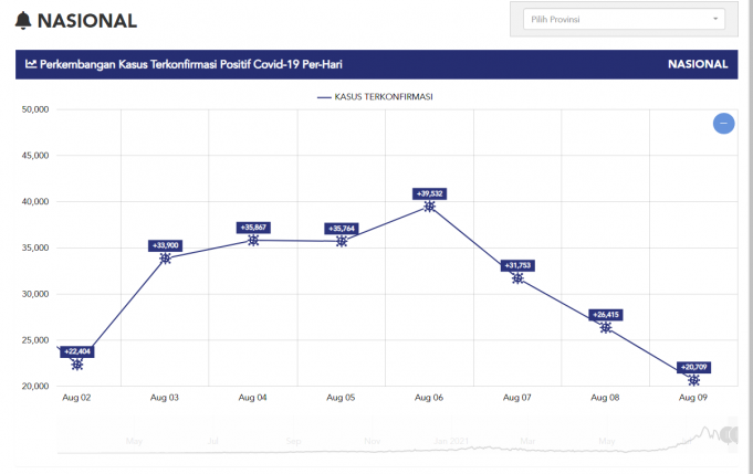 확진자 감소는 검사수 감소 때문… 하루에 100만 명 검사해야