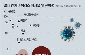 바이러스량 1000배 많은 델타 변종… 들불처럼 퍼져
