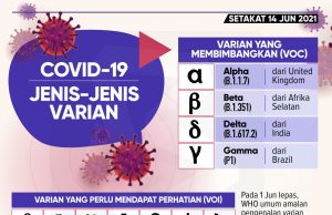 자카르타 2,500개 검체 가운데 30% 우려 변종 바이러스
