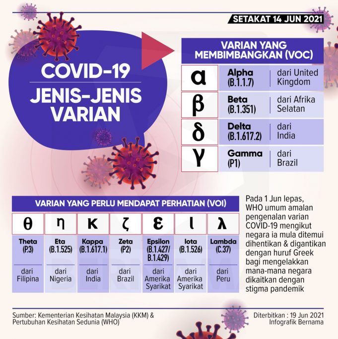 자카르타 2,500개 검체 가운데 30% 우려 변종 바이러스