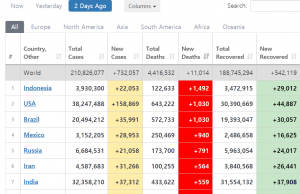 인도네시아 3일 연속 세계 최다 사망자 기록… 시간당 55명 사망