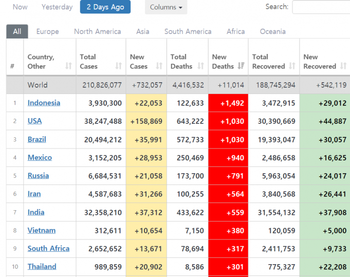 인도네시아 3일 연속 세계 최다 사망자 기록… 시간당 55명 사망