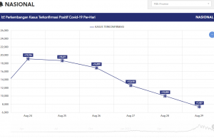 전국 Covid-19 병원 침상 점유율 26.97%… 발리 61%, 자카르타 18%