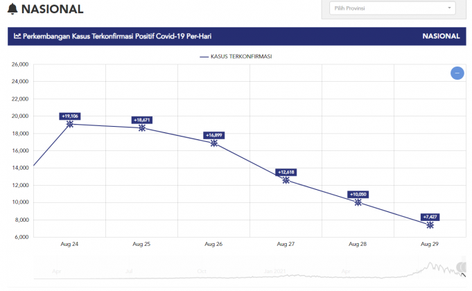 전국 Covid-19 병원 침상 점유율 26.97%… 발리 61%, 자카르타 18%