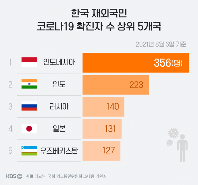 재외국민 국가 코로나19 확진자 사망자 인도네시아 1위 ‘최다’