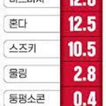 ‘0.7%의 반란’…현대차•기아, 인도네시아 정조준