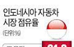 ‘0.7%의 반란’…현대차·기아, 인도네시아 정조준