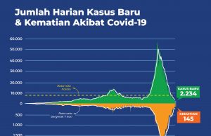 COVID19 신규 확진자 2,234명,양성률 1.7%… “더 지켜봐야!”