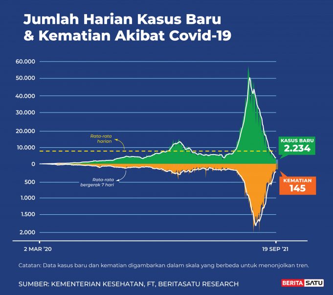 COVID19 신규 확진자 2,234명,양성률 1.7%… “더 지켜봐야!”