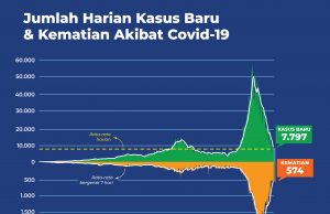 9월3일 신규 확진 7,797명…. 2020년 6월 이후 가장 적다