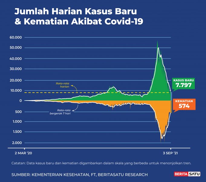 9월3일 신규 확진 7,797명…. 2020년 6월 이후 가장 적다