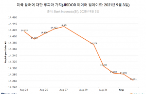 루피아화 강세 계속… 14,260 루피아