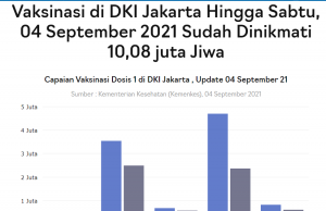 자카르타 백신 1회 접종률 120.01% 도달… 목표는 80%