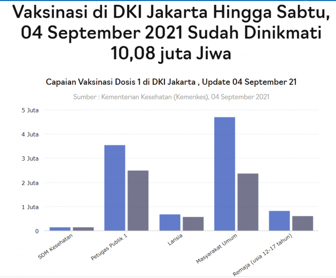 자카르타 백신 1회 접종률 120.01% 도달… 목표는 80%