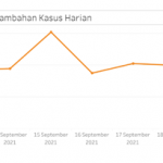 자카르타 일일 신규 확진자 그래프