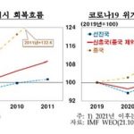 아세안 5개국 코로나 충격에 ‘신음’…부진 장기화 주의해야