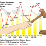 조코위 대통령 정부 법집행 만족도
