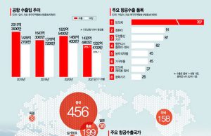 치솟는 항공운임에 수출 중단 위기… 내년에도 답없는 물류난