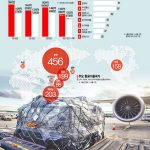 치솟는 항공운임에 수출 중단 위기…내년에도 답없는 물류난