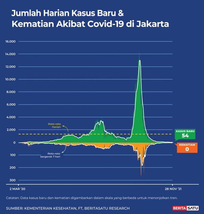 전염병 학자, 자카르타 주민 70% 자연 면역 항체 보유 발표