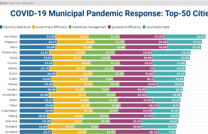 서울시, 코로나19 대응 세계 3위… 건강관리부문 1위