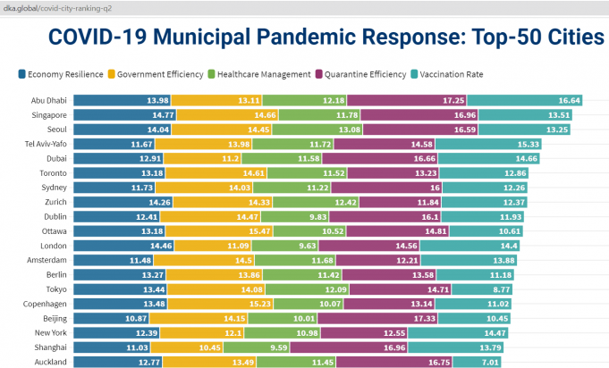 서울시, 코로나19 대응 세계 3위… 건강관리부문 1위